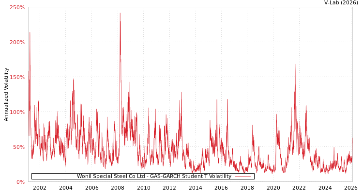graph of Wonil Special Steel Co Ltd GAS-GARCH-T