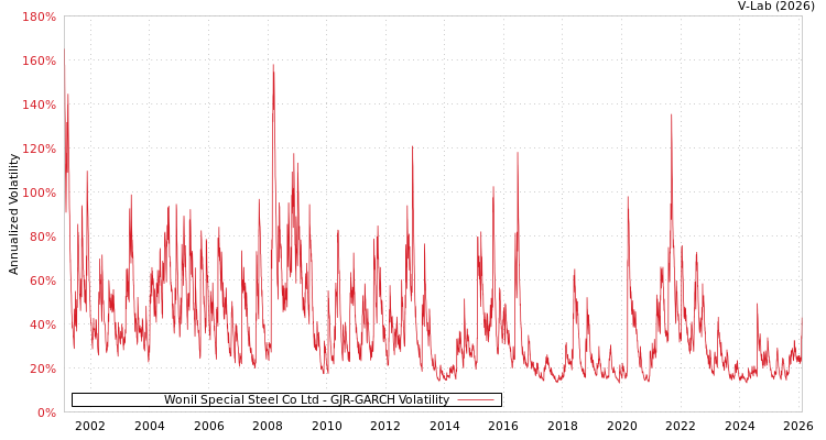 graph of Wonil Special Steel Co Ltd GJR-GARCH