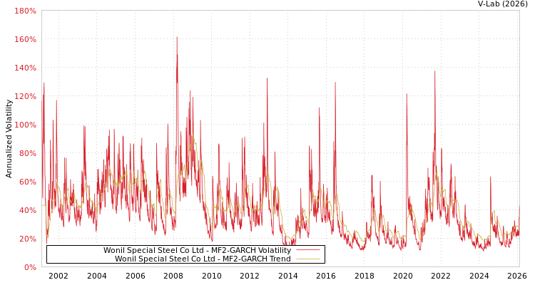 graph of Wonil Special Steel Co Ltd MF2-GARCH