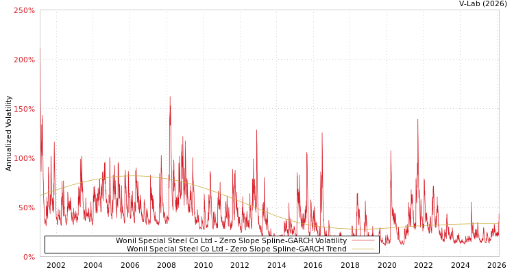 graph of Wonil Special Steel Co Ltd S0GARCH