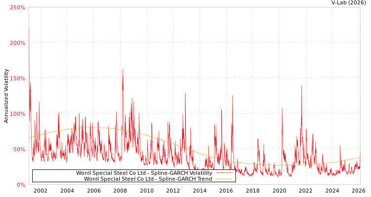 graph of Wonil Special Steel Co Ltd SGARCH