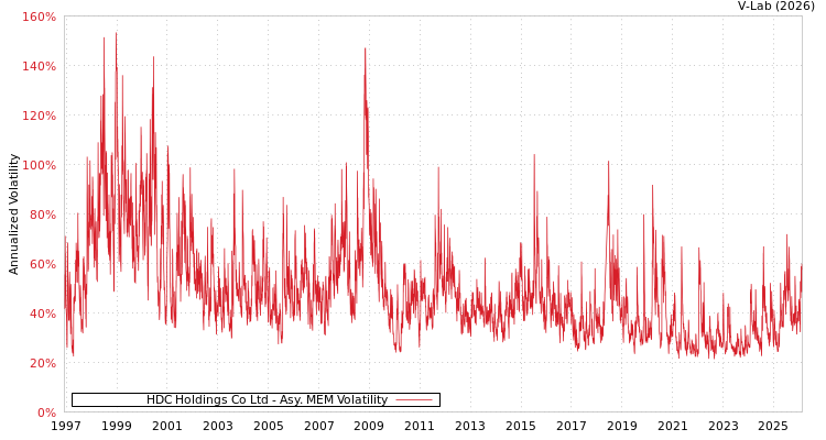 graph of HDC Holdings Co Ltd AMEM