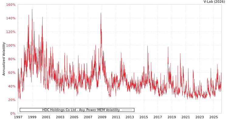 graph of HDC Holdings Co Ltd APMEM