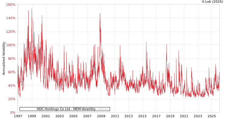 graph of HDC Holdings Co Ltd MEM