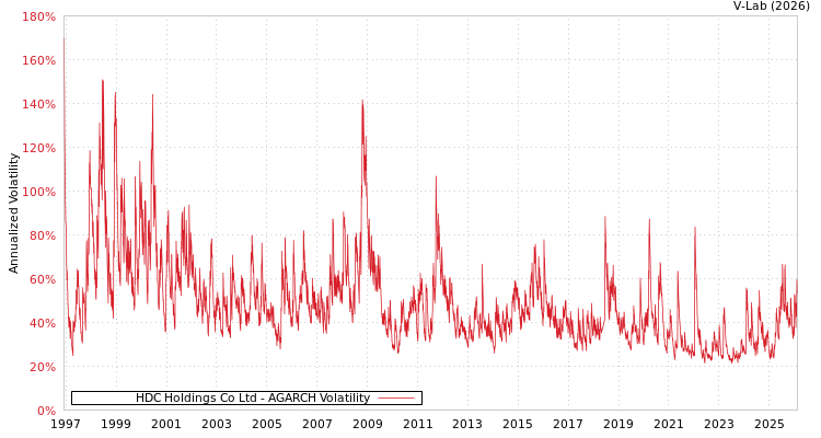 graph of HDC Holdings Co Ltd AGARCH