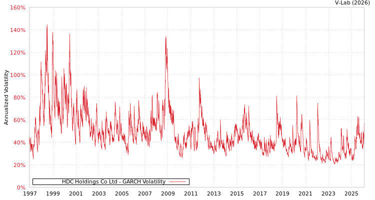 graph of HDC Holdings Co Ltd GARCH