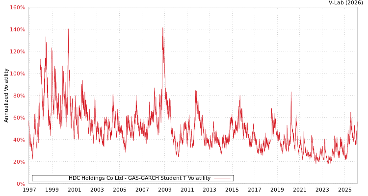 graph of HDC Holdings Co Ltd GAS-GARCH-T