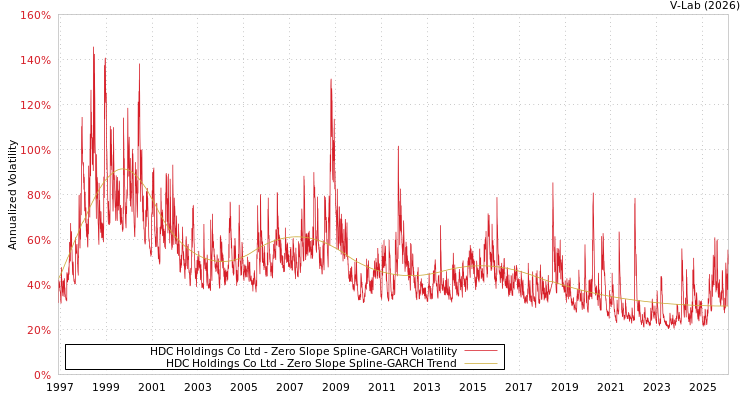 graph of HDC Holdings Co Ltd S0GARCH