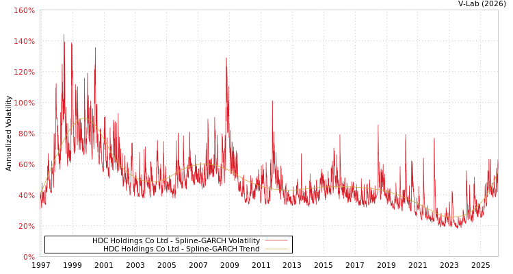graph of HDC Holdings Co Ltd SGARCH