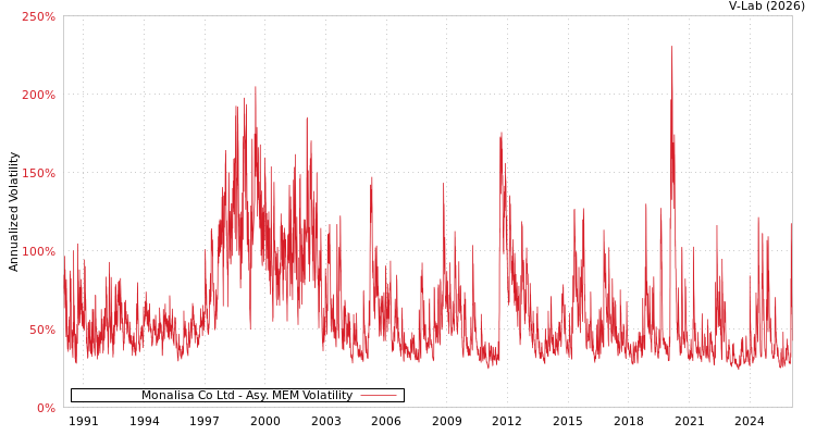 graph of Monalisa Co Ltd AMEM