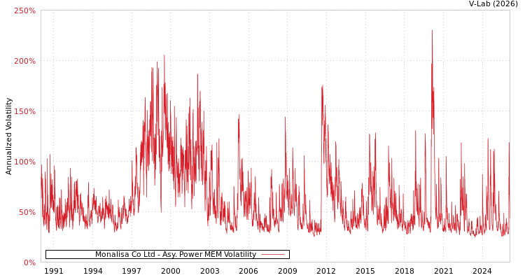 graph of Monalisa Co Ltd APMEM