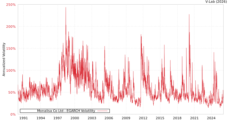 graph of Monalisa Co Ltd EGARCH