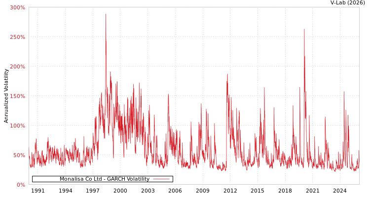 graph of Monalisa Co Ltd GARCH