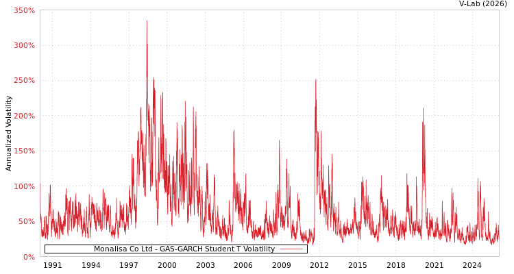 graph of Monalisa Co Ltd GAS-GARCH-T