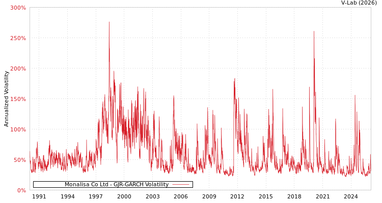 graph of Monalisa Co Ltd GJR-GARCH