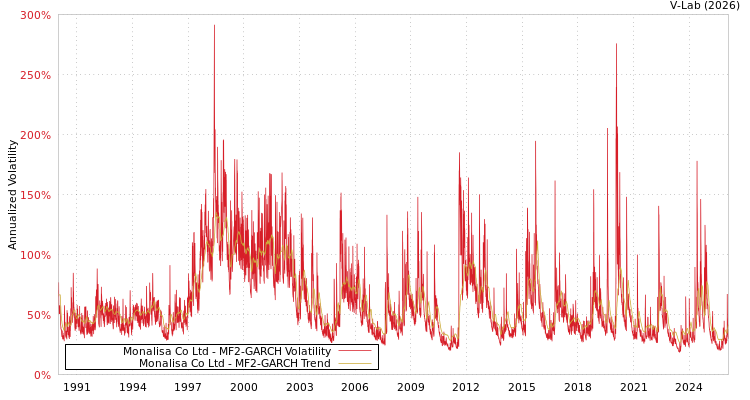 graph of Monalisa Co Ltd MF2-GARCH