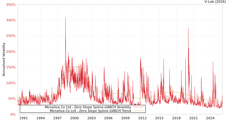 graph of Monalisa Co Ltd S0GARCH