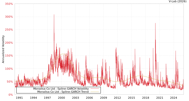 graph of Monalisa Co Ltd SGARCH