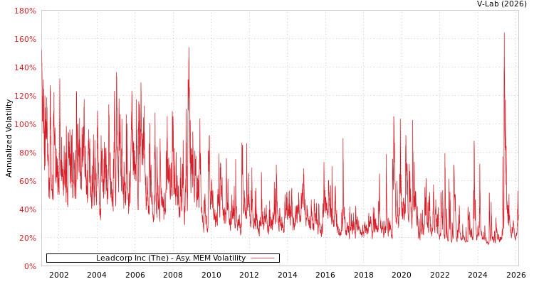 graph of Leadcorp Inc (The) AMEM
