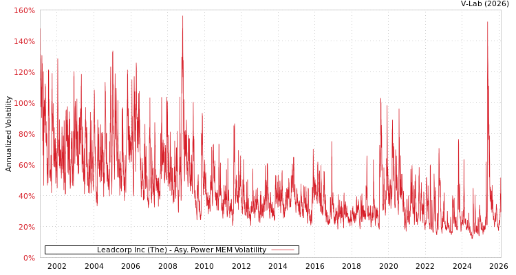 graph of Leadcorp Inc (The) APMEM