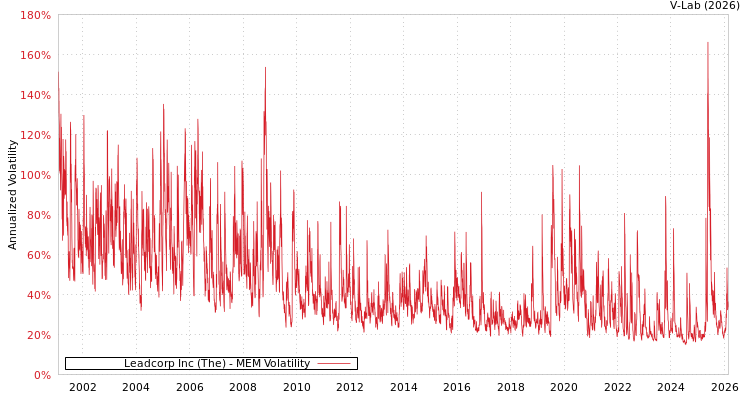 graph of Leadcorp Inc (The) MEM