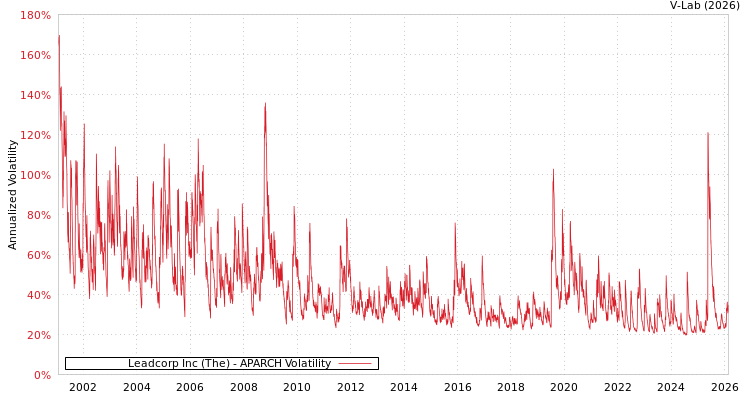 graph of Leadcorp Inc (The) APARCH