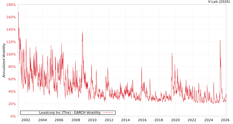 graph of Leadcorp Inc (The) GARCH