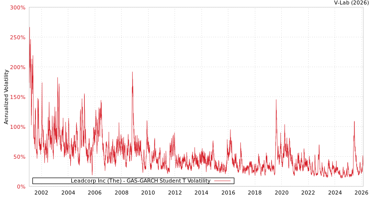 graph of Leadcorp Inc (The) GAS-GARCH-T