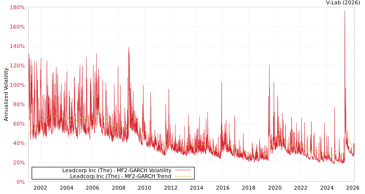 graph of Leadcorp Inc (The) MF2-GARCH