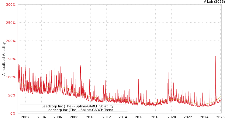 graph of Leadcorp Inc (The) SGARCH