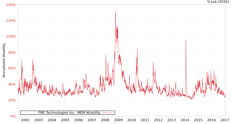 graph of FMC Technologies Inc MEM