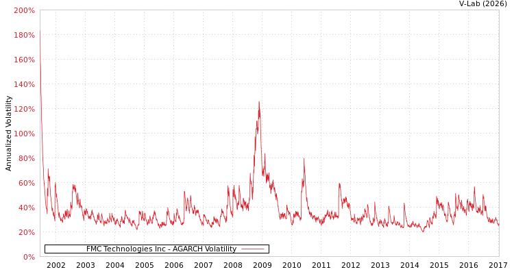 graph of FMC Technologies Inc AGARCH