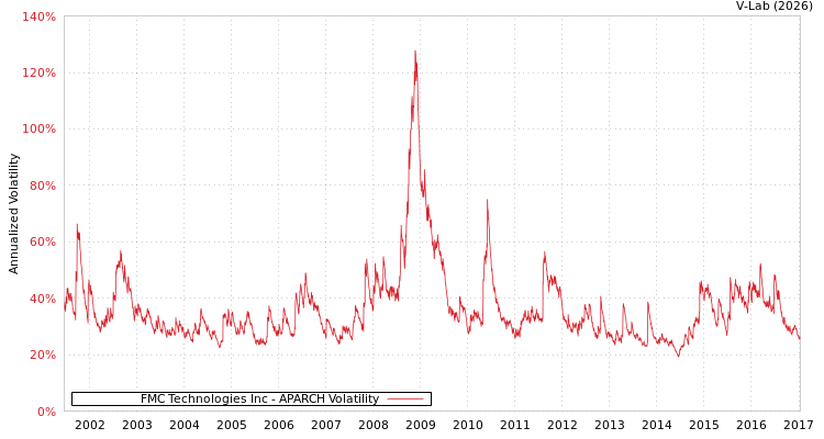 graph of FMC Technologies Inc APARCH