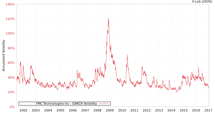 graph of FMC Technologies Inc GARCH
