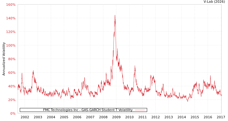 graph of FMC Technologies Inc GAS-GARCH-T