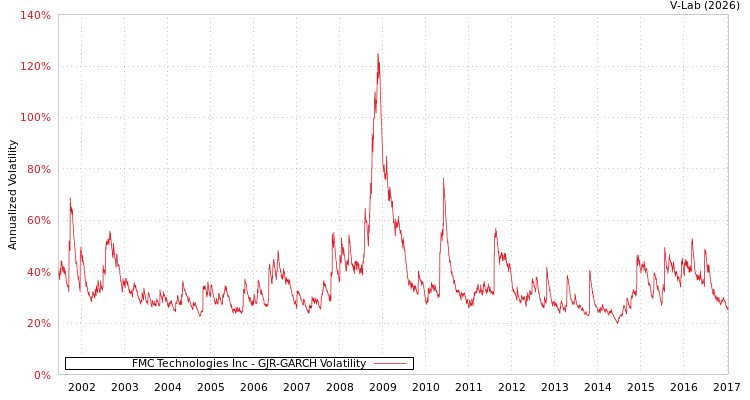 graph of FMC Technologies Inc GJR-GARCH