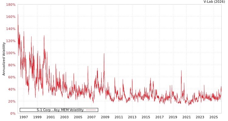 graph of S-1 Corp AMEM