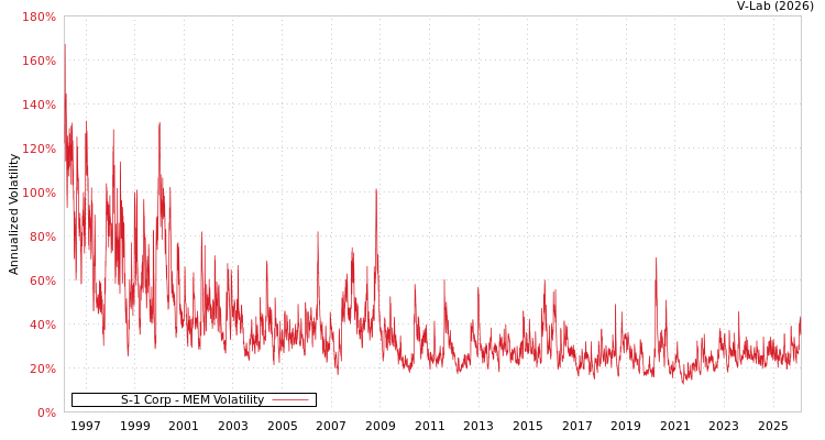 graph of S-1 Corp MEM