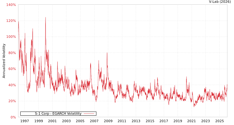 graph of S-1 Corp EGARCH