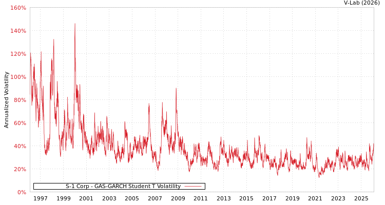 graph of S-1 Corp GAS-GARCH-T