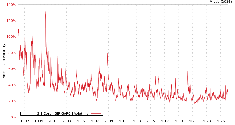 graph of S-1 Corp GJR-GARCH