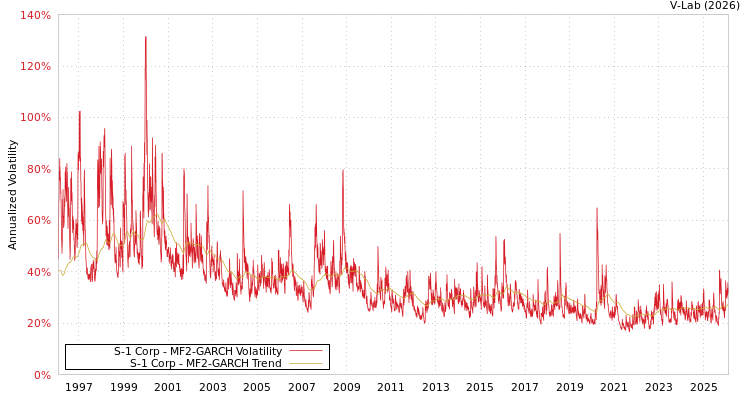 graph of S-1 Corp MF2-GARCH