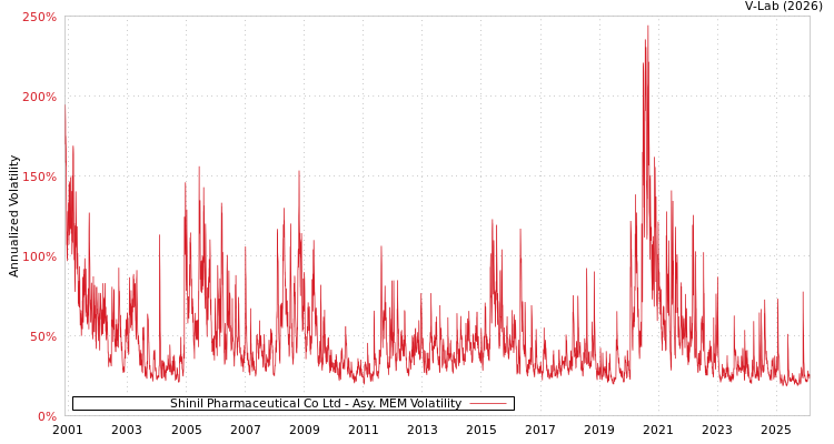 graph of Shinil Pharmaceutical Co Ltd AMEM