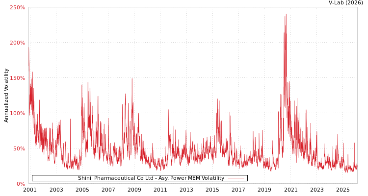 graph of Shinil Pharmaceutical Co Ltd APMEM