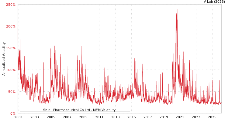 graph of Shinil Pharmaceutical Co Ltd MEM