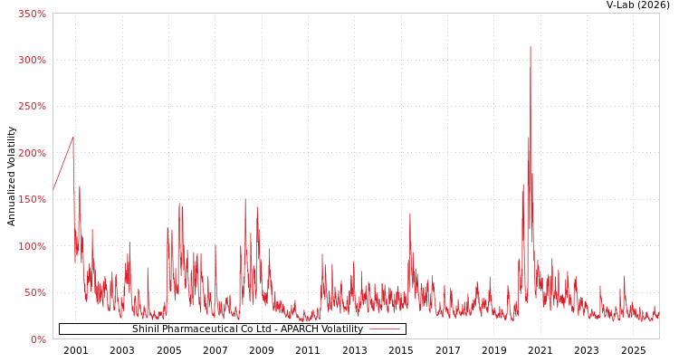 graph of Shinil Pharmaceutical Co Ltd APARCH