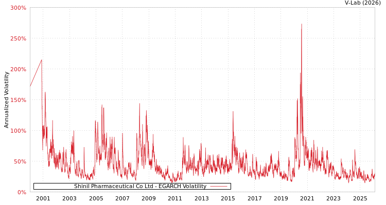 graph of Shinil Pharmaceutical Co Ltd EGARCH