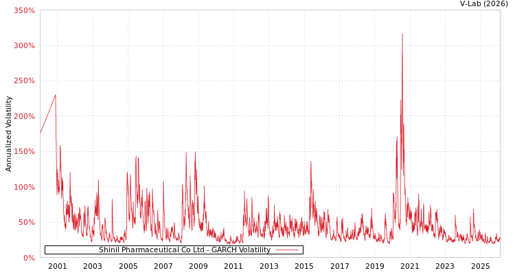 graph of Shinil Pharmaceutical Co Ltd GARCH