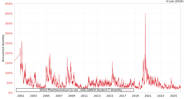 graph of Shinil Pharmaceutical Co Ltd GAS-GARCH-T