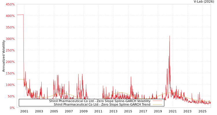 graph of Shinil Pharmaceutical Co Ltd S0GARCH
